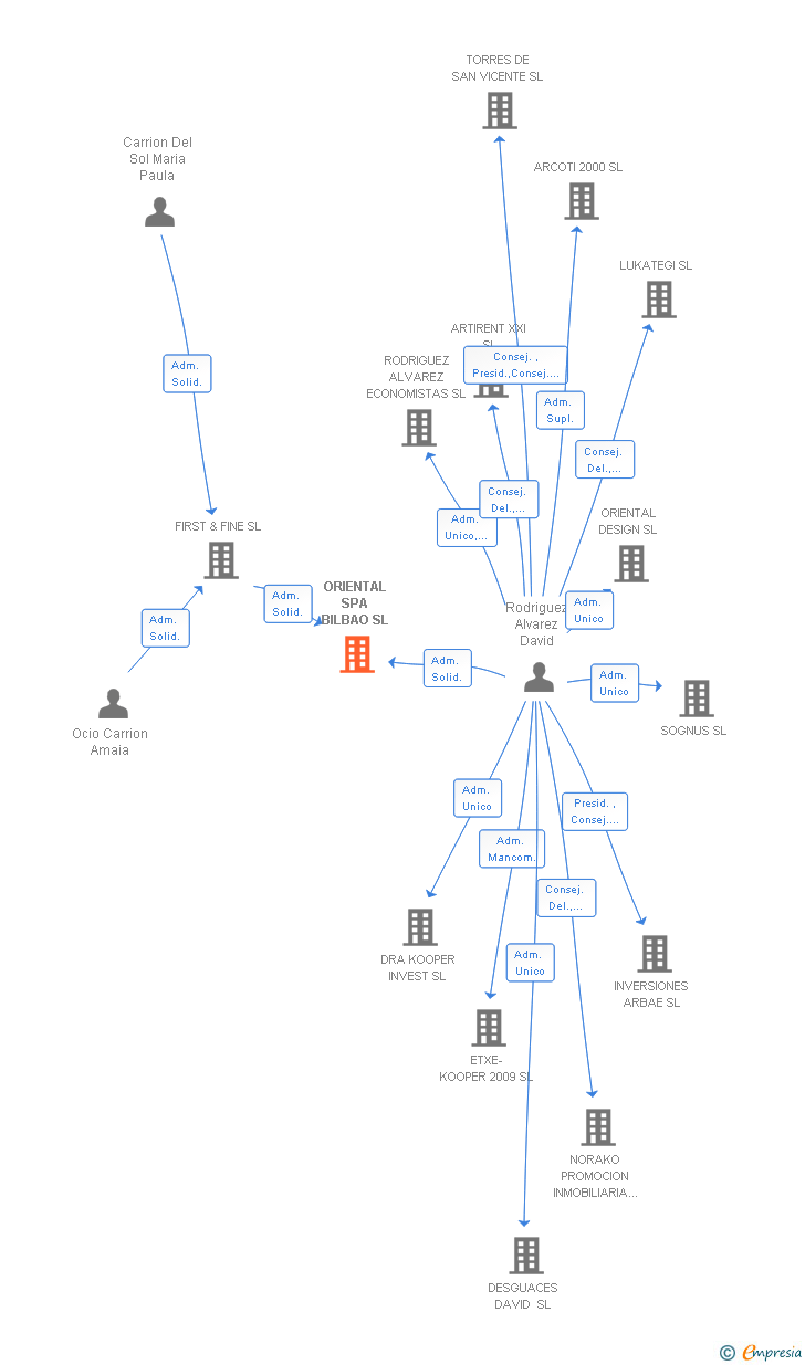 Vinculaciones societarias de S'THAI BILBAO SL