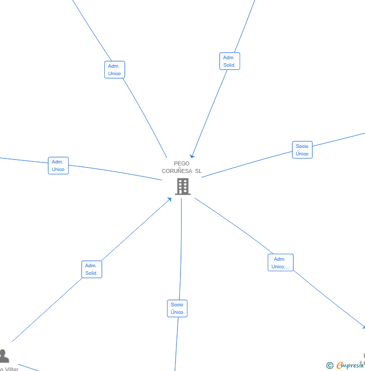 Vinculaciones societarias de PIZARRAS LOMBAO SL