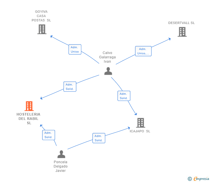Vinculaciones societarias de HOSTELERIA DEL RABIL SL