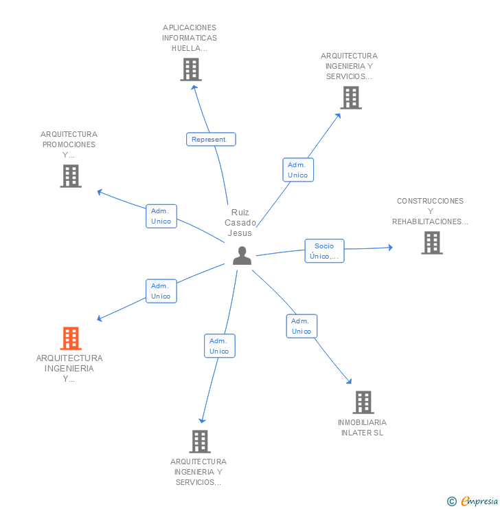 Vinculaciones societarias de ARQUITECTURA INGENIERIA Y SERVICIOS MONTEMAR SL