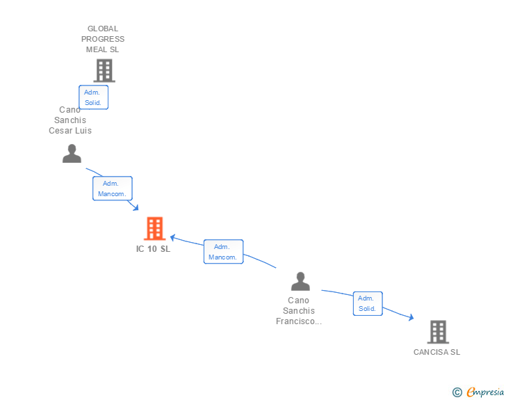 Vinculaciones societarias de IC 10 SL