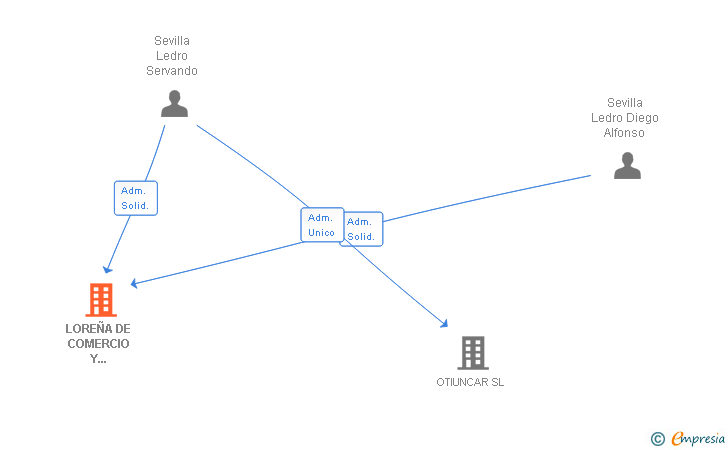 Vinculaciones societarias de LOREÑA DE COMERCIO Y SERVICIOS SL