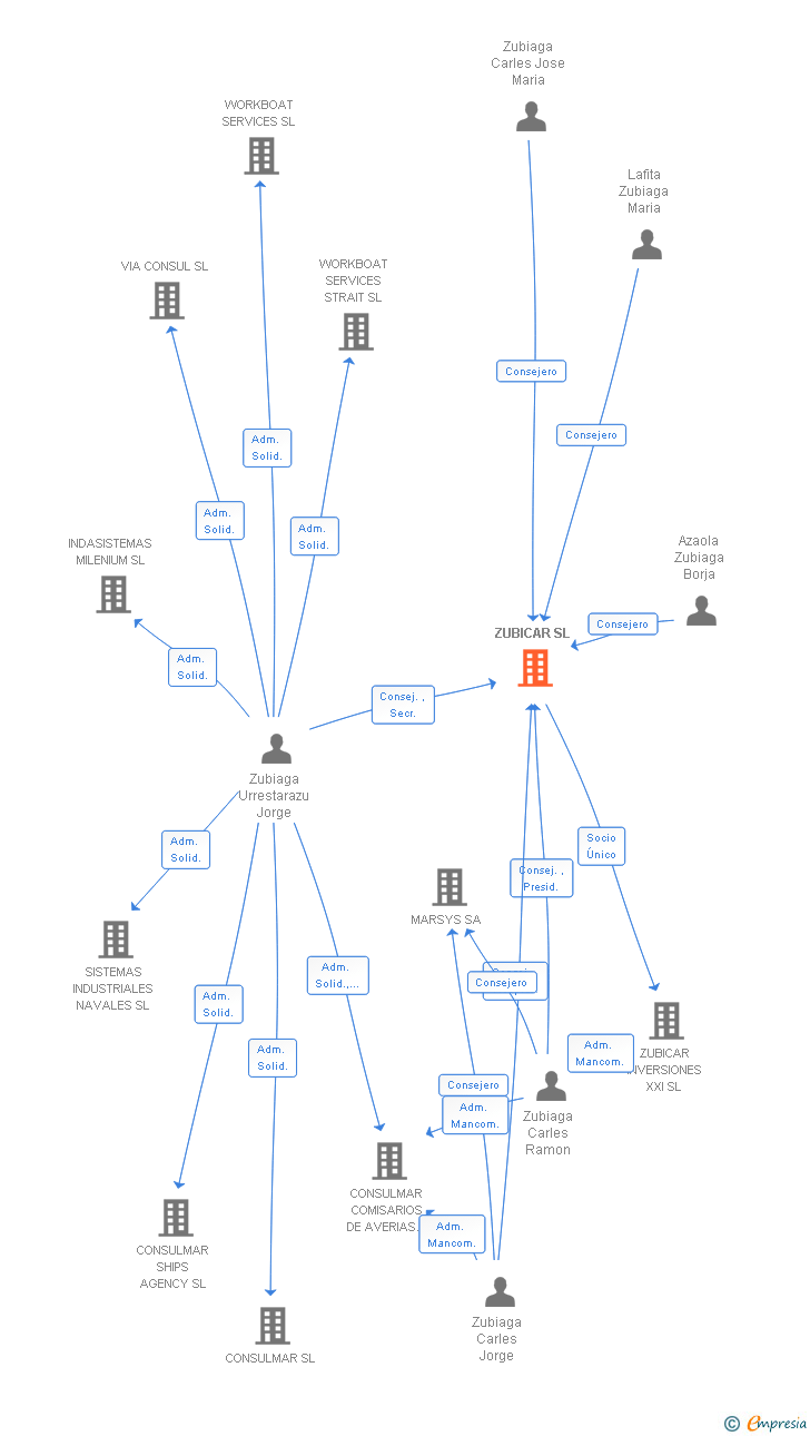 Vinculaciones societarias de ZUBICAR SL