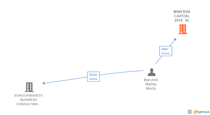 Vinculaciones societarias de MINERVA CAPITAL 2018 SL