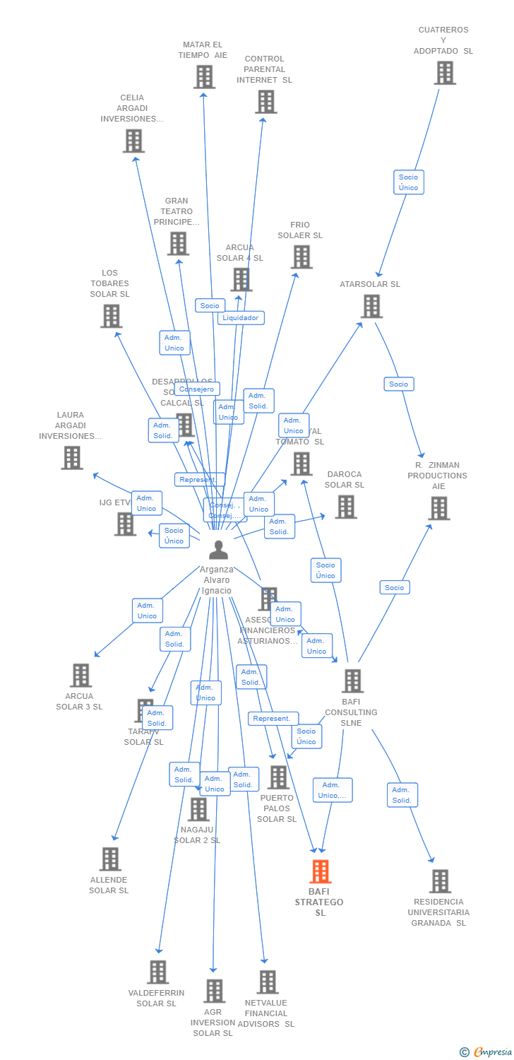 Vinculaciones societarias de BAFI STRATEGO SL