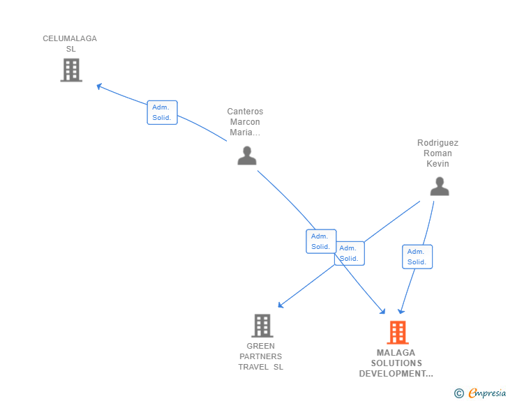 Vinculaciones societarias de MALAGA SOLUTIONS DEVELOPMENT SL