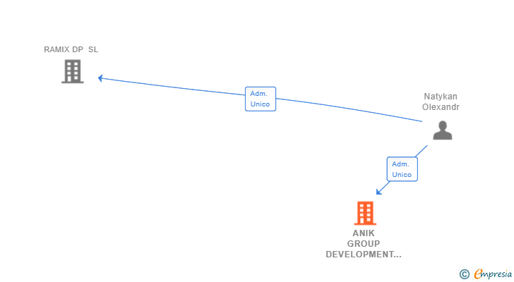Vinculaciones societarias de ANIK GROUP DEVELOPMENT SL