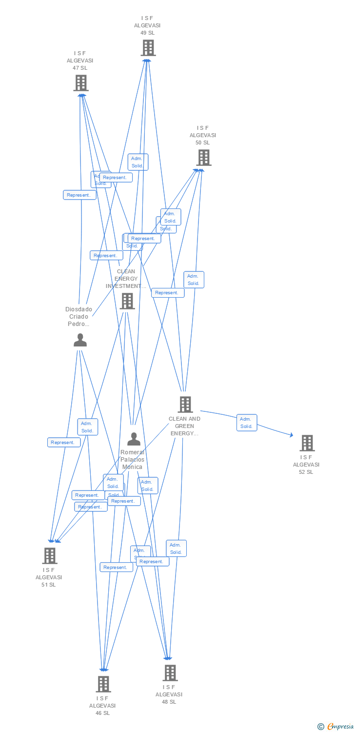 Vinculaciones societarias de I S F ALGEVASI 121 SL