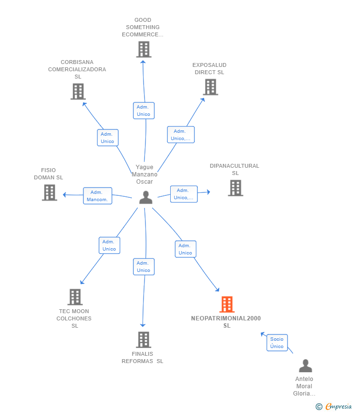 Vinculaciones societarias de NEOPATRIMONIAL2000 SL