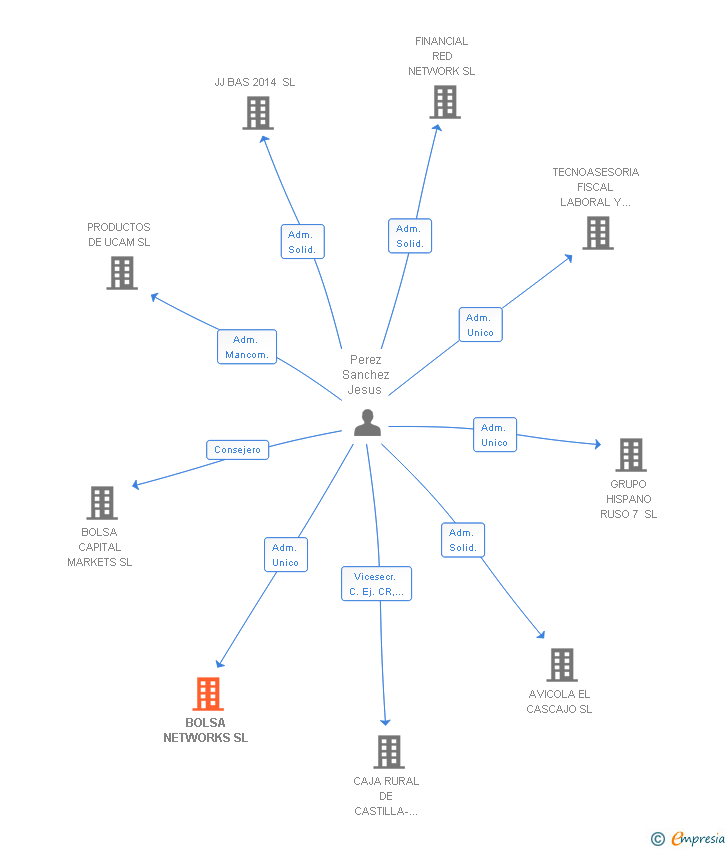 Vinculaciones societarias de BOLSA NETWORKS SL