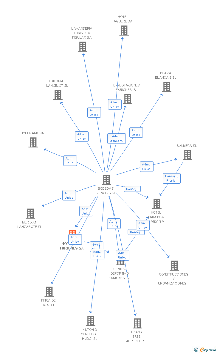 Vinculaciones societarias de HOTEL LOS FARIONES SA