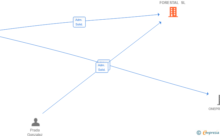 Vinculaciones societarias de GALCA FORESTAL SL