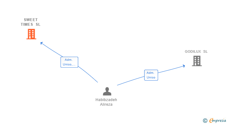 Vinculaciones societarias de SWEET TIMES SL
