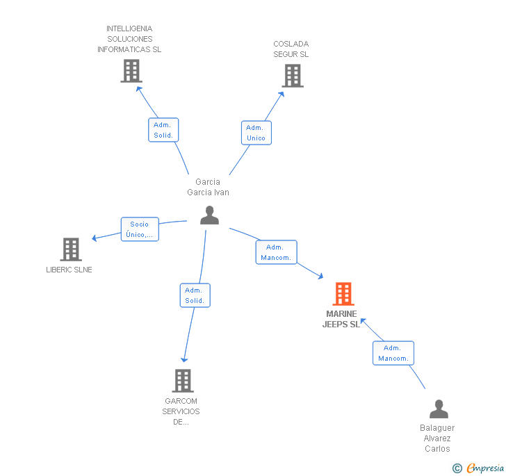 Vinculaciones societarias de MARINE JEEPS SL