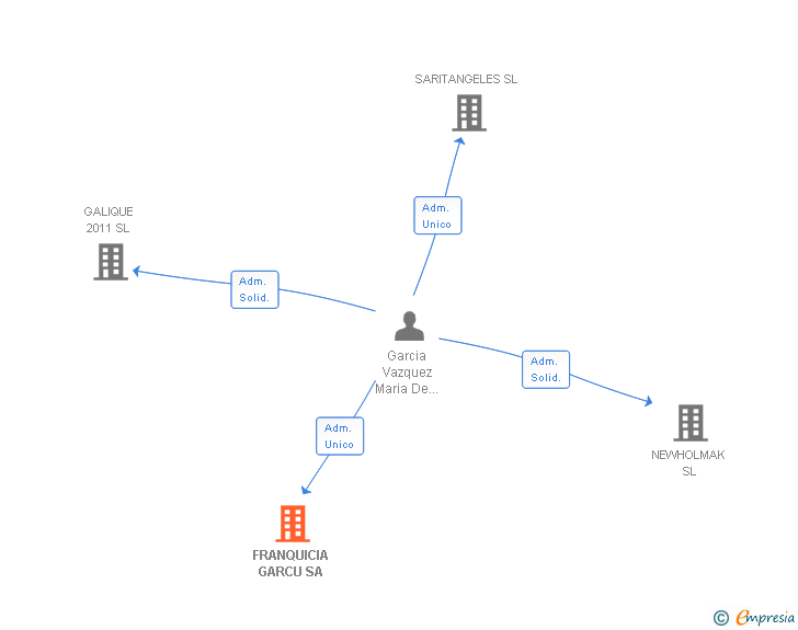 Vinculaciones societarias de FRANQUICIA GARCU SA