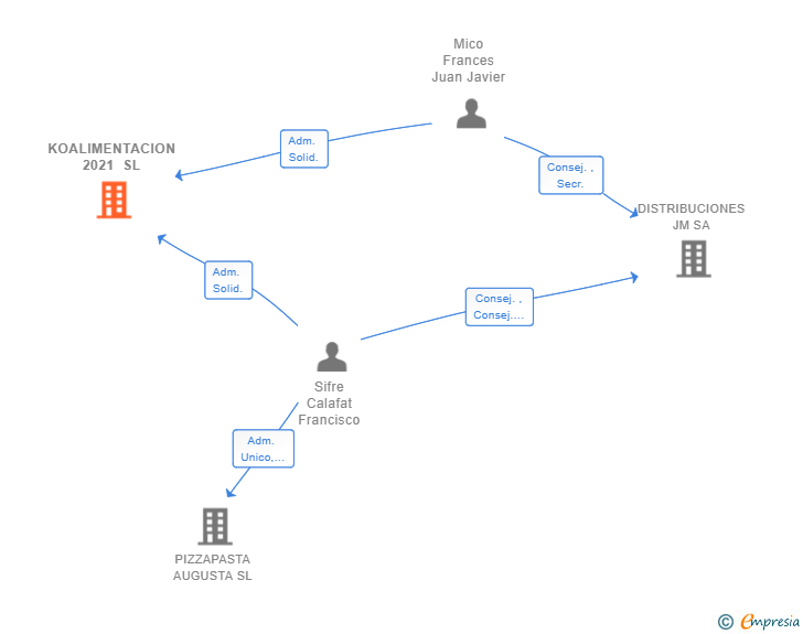 Vinculaciones societarias de KOALIMENTACION 2021 SL