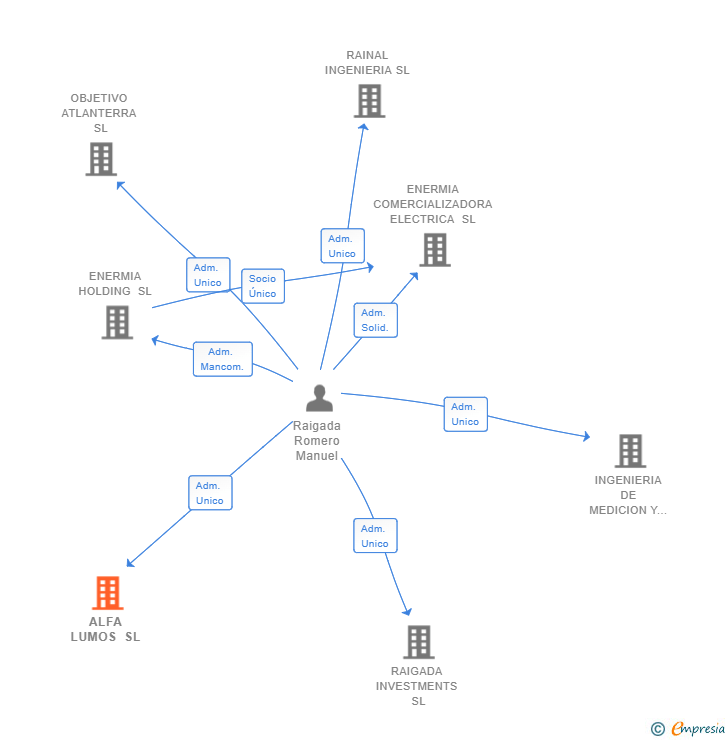 Vinculaciones societarias de ALFA LUMOS SL