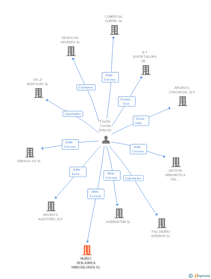Vinculaciones societarias de NUÑEZ BENJUMEA INMOBILIARIA SL