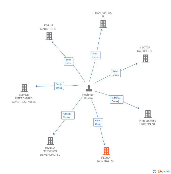 Vinculaciones societarias de FLOTA NOSTRA SL