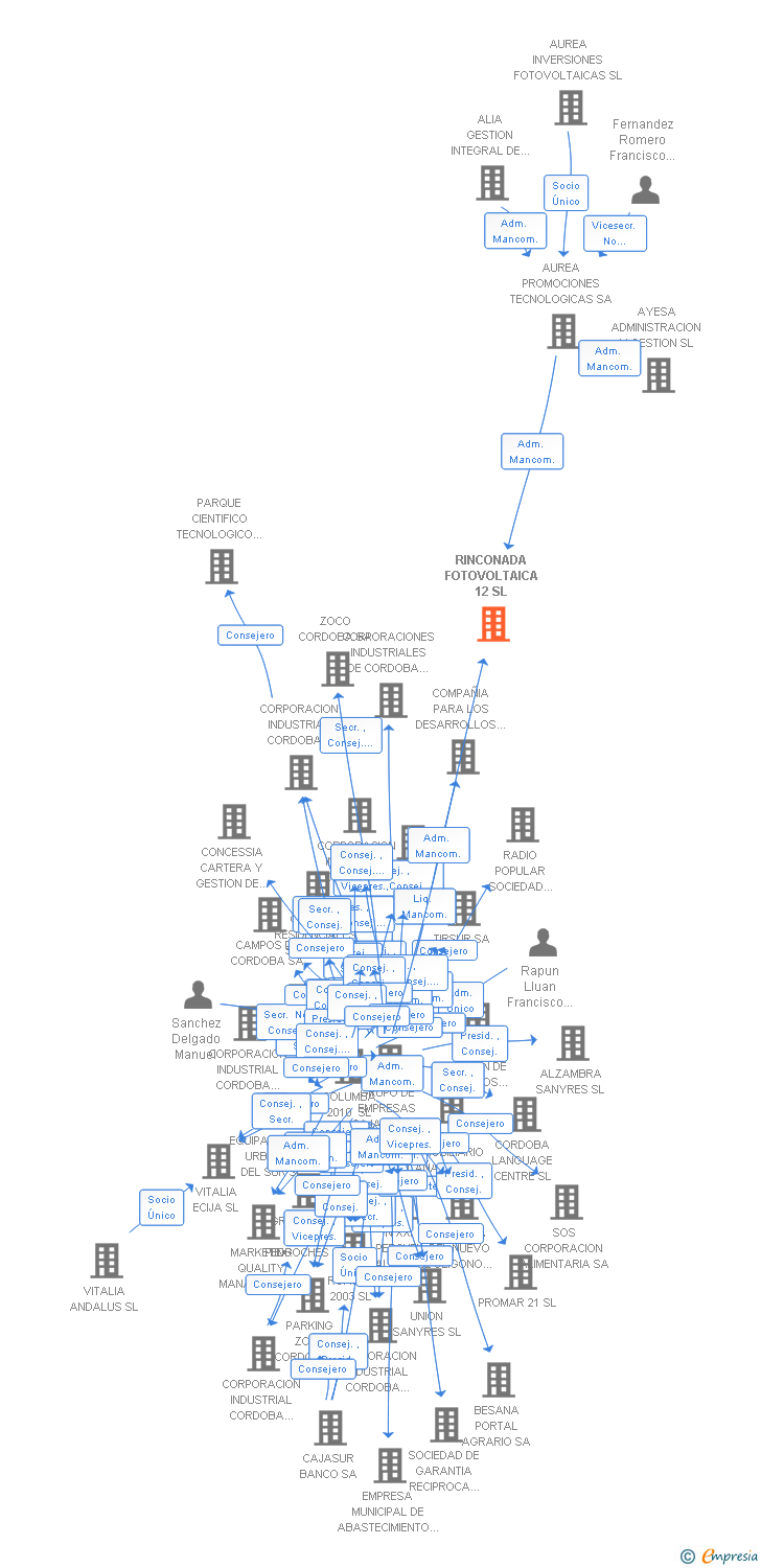 Vinculaciones societarias de RINCONADA FOTOVOLTAICA 12 SL