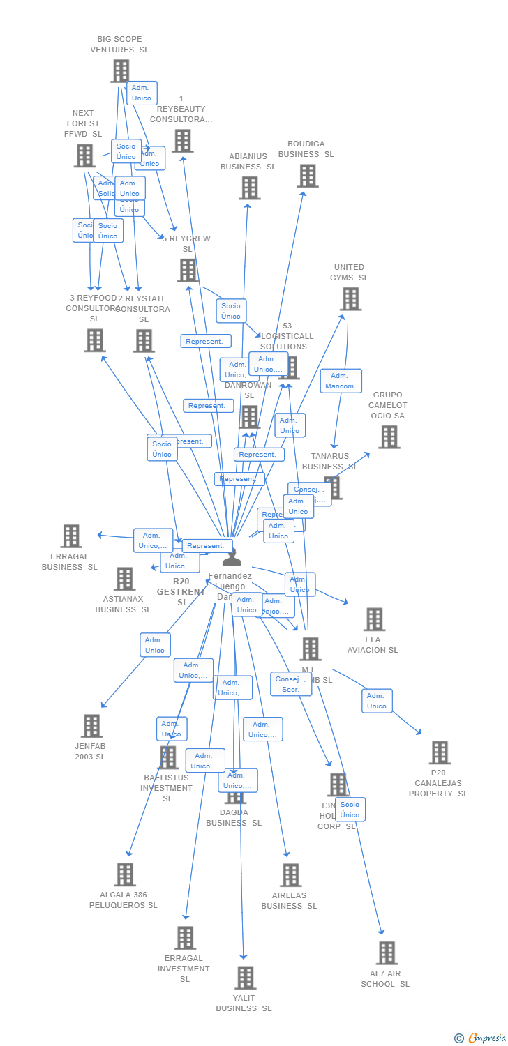 Vinculaciones societarias de R20 GESTRENT SL