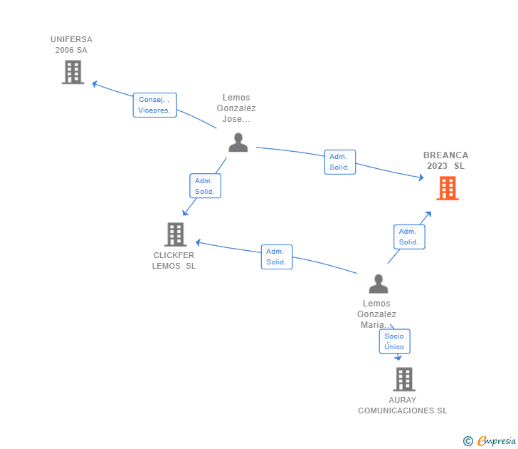 Vinculaciones societarias de BREANCA 2023 SL