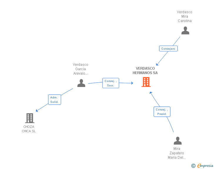 Vinculaciones societarias de VERDASCO HERMANOS SA