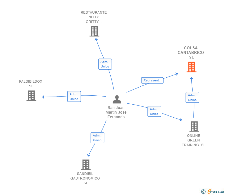 Vinculaciones societarias de COLSA CANTABRICO SL