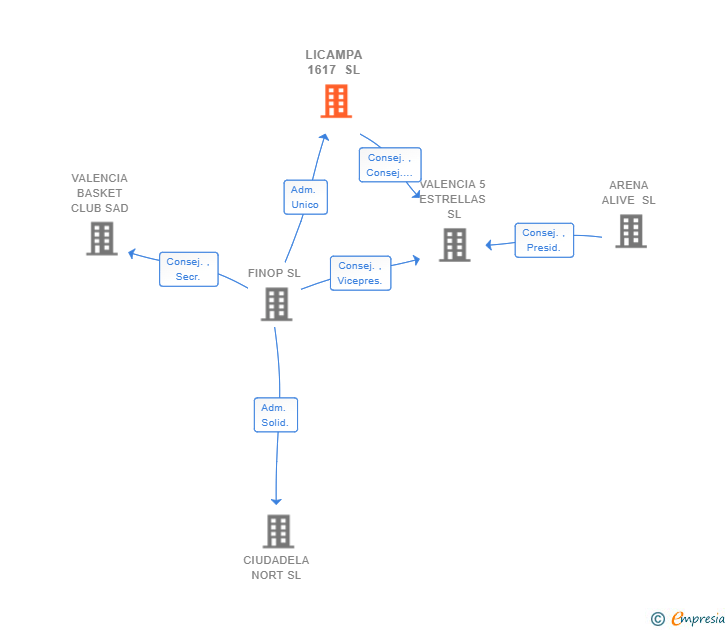 Vinculaciones societarias de LICAMPA 1617 SL