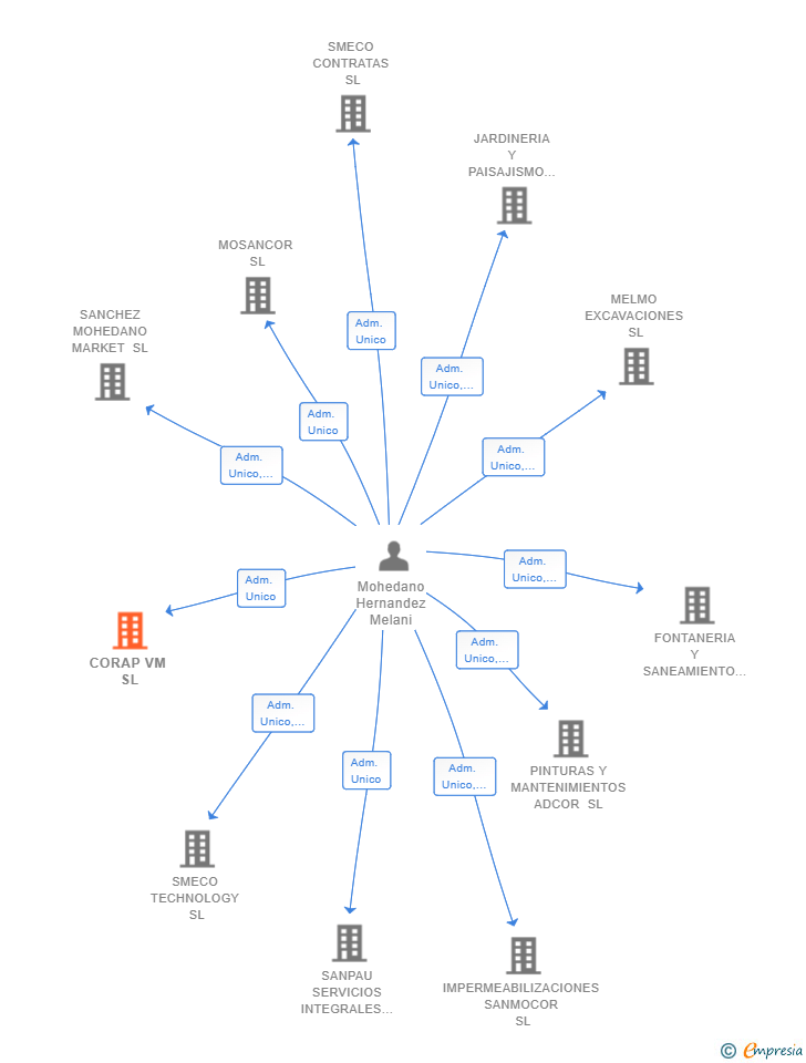 Vinculaciones societarias de CORAP VM SL