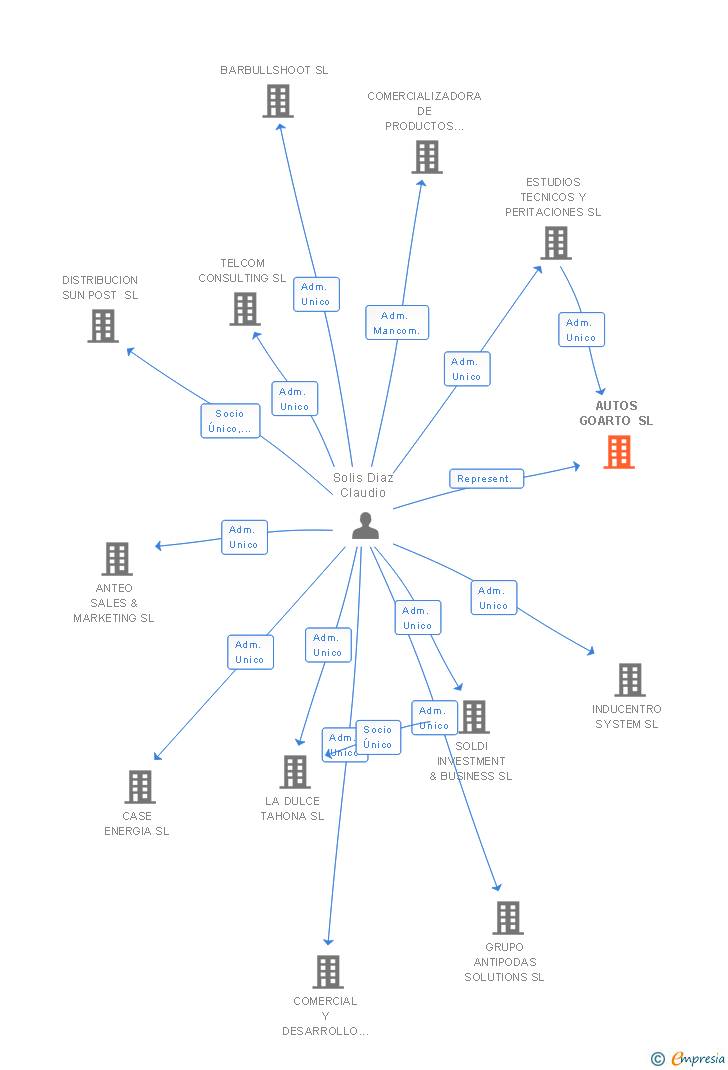Vinculaciones societarias de AUTOS GOARTO SL