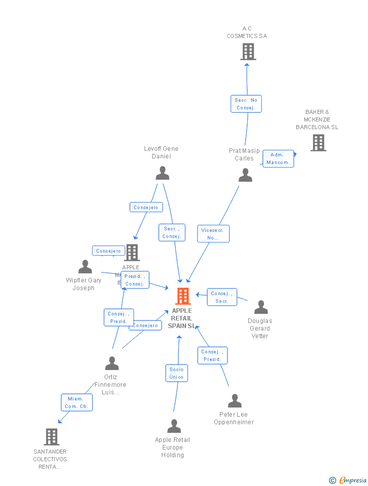Vinculaciones societarias de APPLE RETAIL SPAIN SL