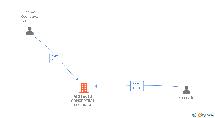 Vinculaciones societarias de ARTFACTS CONCEPTUAL GROUP SL