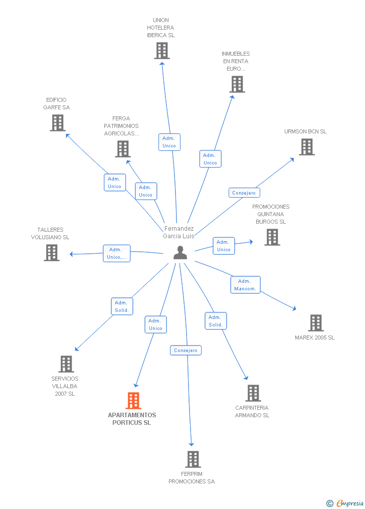 Vinculaciones societarias de APARTAMENTOS PORTICUS SL (EXTINGUIDA)
