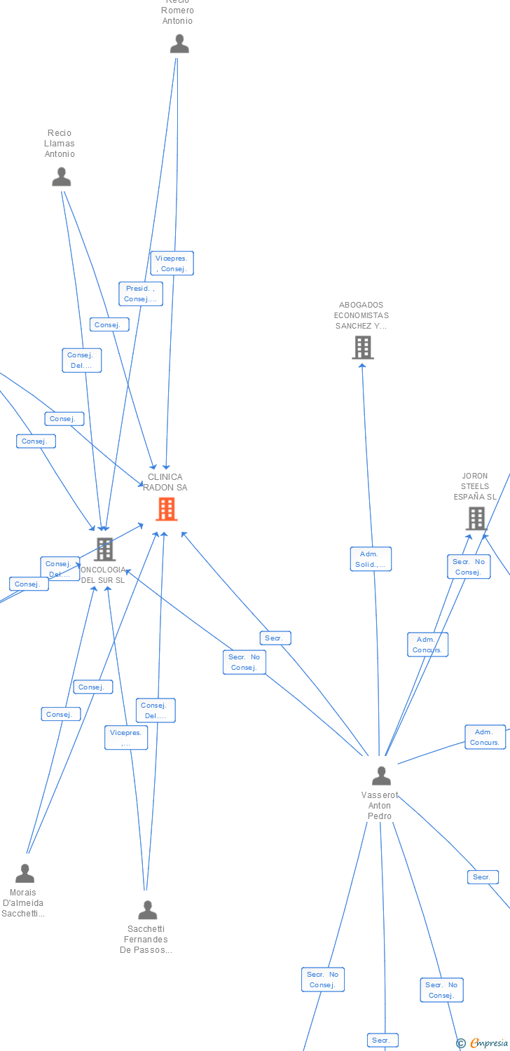 Vinculaciones societarias de CLINICA RADON SA
