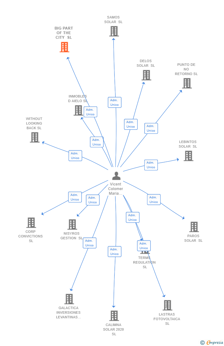 Vinculaciones societarias de BIG PART OF THE CITY SL