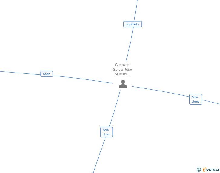 Vinculaciones societarias de RPA SECTOR PUBLICO SL 