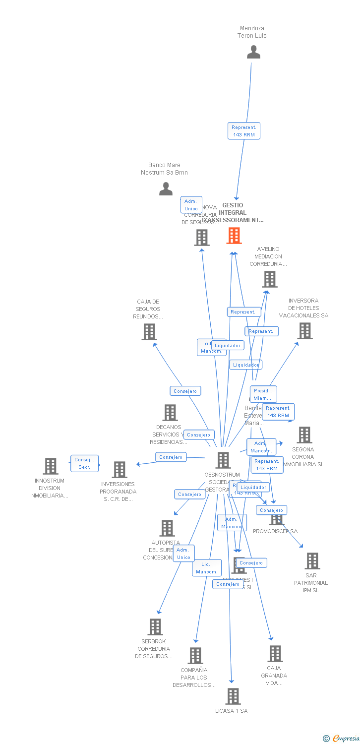 Vinculaciones societarias de GESTIO INTEGRAL D'ASSESSORAMENT I TRAMITACIO DE SERVEIS SA