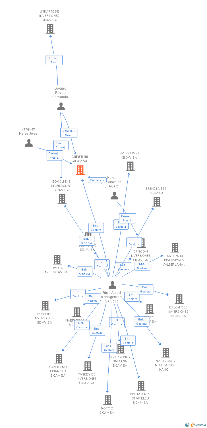 Vinculaciones societarias de FERES 2015 DE INVERSION SL