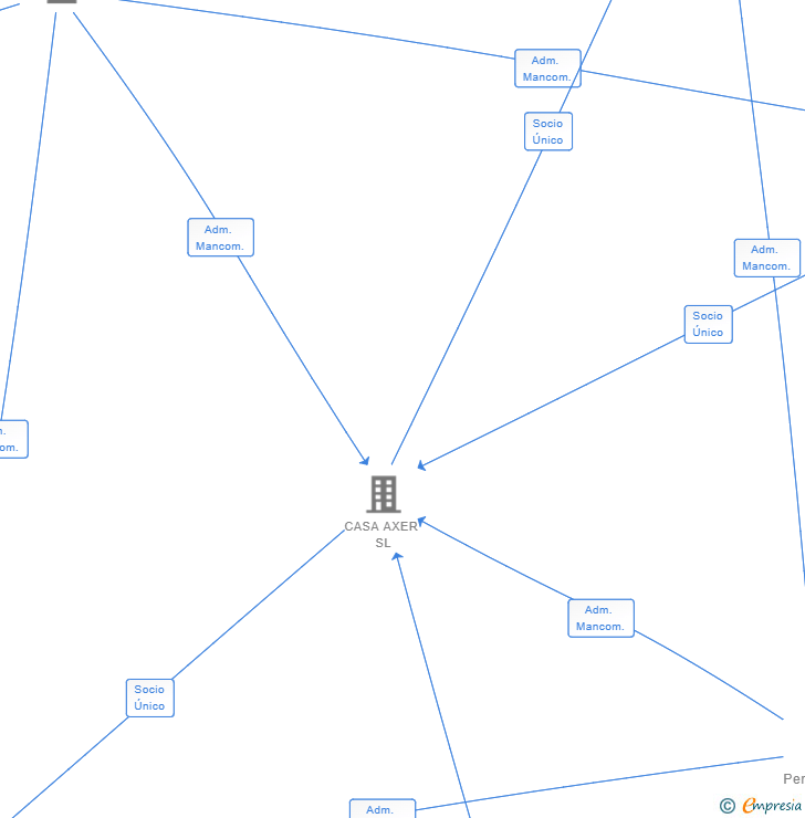 Vinculaciones societarias de ARGUINEGUIN CITY HOME SL