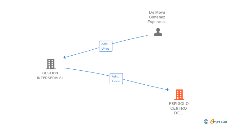 Vinculaciones societarias de ESPIGOLO CENTRO DE ESCALADA SL