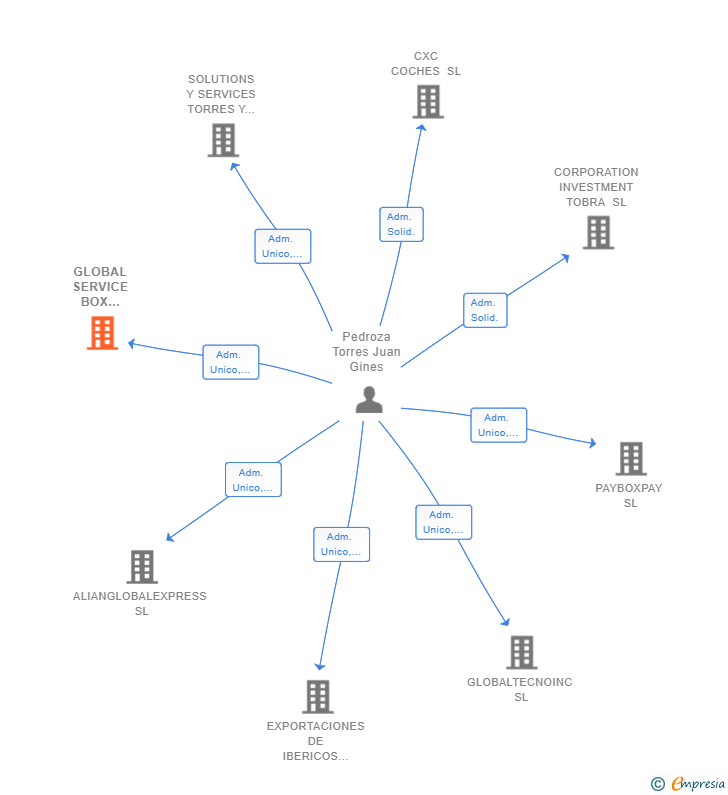Vinculaciones societarias de GLOBAL SERVICE BOX PRIME SL
