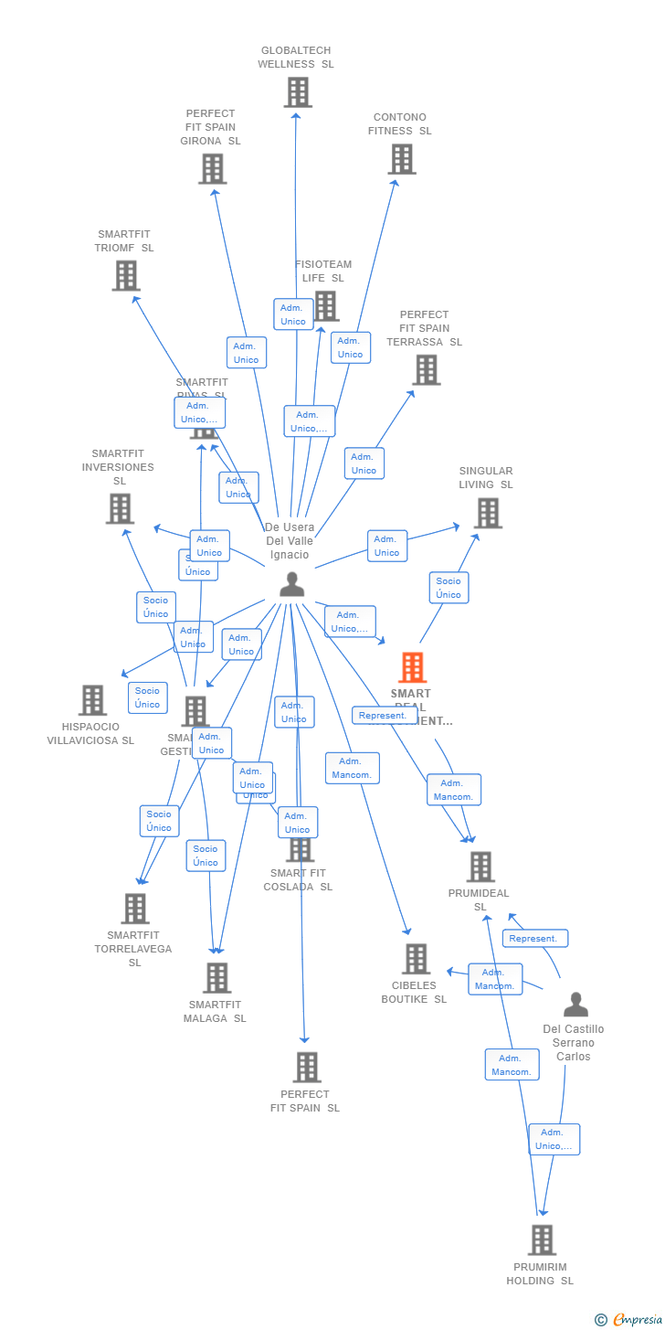 Vinculaciones societarias de SMART DEAL INVESTMENT SL