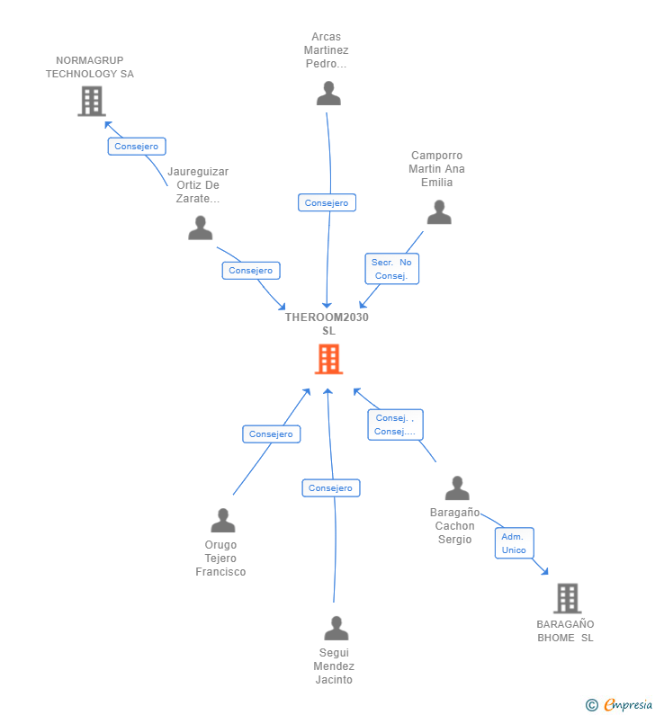 Vinculaciones societarias de THEROOM2030 SL