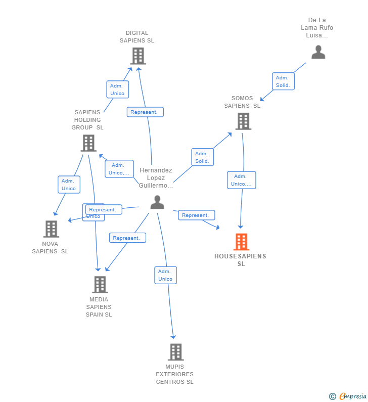 Vinculaciones societarias de HOUSESAPIENS SL