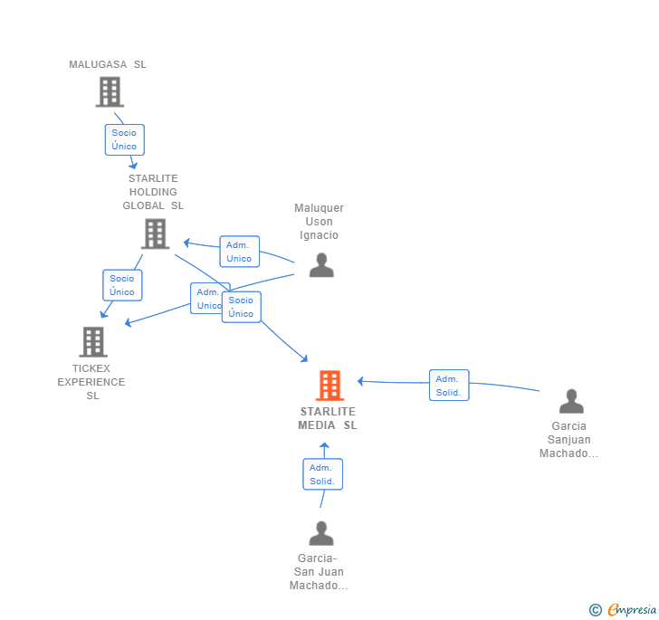 Vinculaciones societarias de STARLITE MEDIA SL
