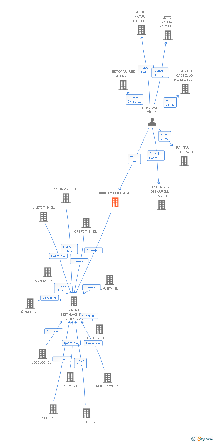 Vinculaciones societarias de AMILAMIFOTON SL