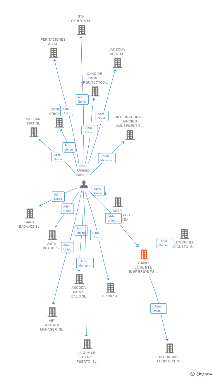 Vinculaciones societarias de CANO LORENTE INVERSIONES SL