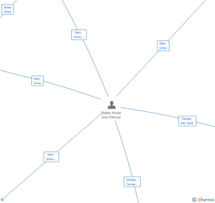 Vinculaciones societarias de PROLOG STUDIO SL