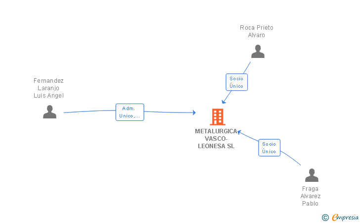Vinculaciones societarias de METALURGICA VASCO-LEONESA SL